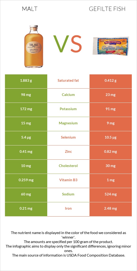 Malt vs Gefilte fish infographic