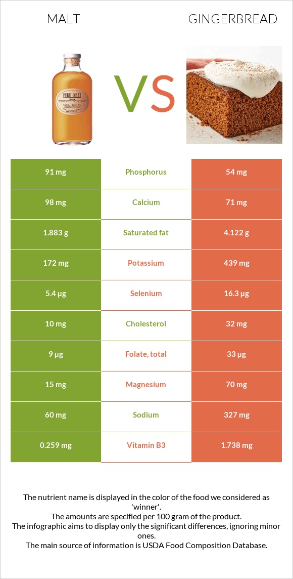 Malt vs Gingerbread infographic