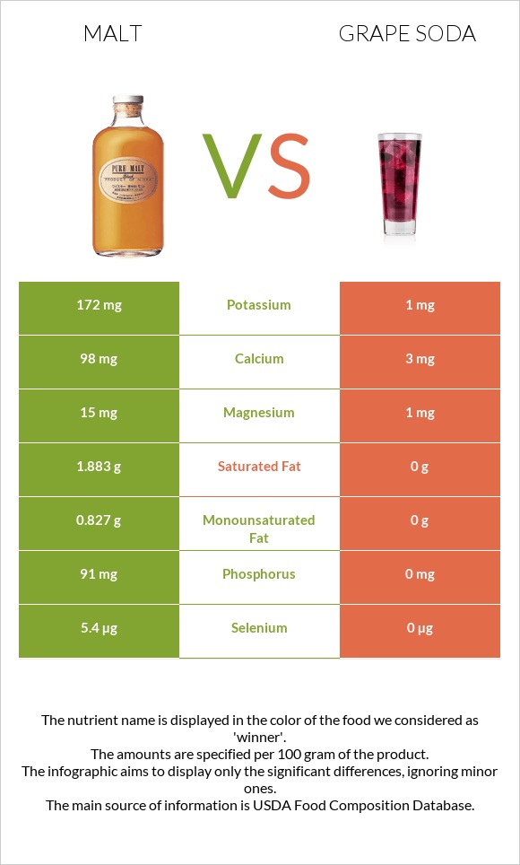 Malt vs Grape soda infographic