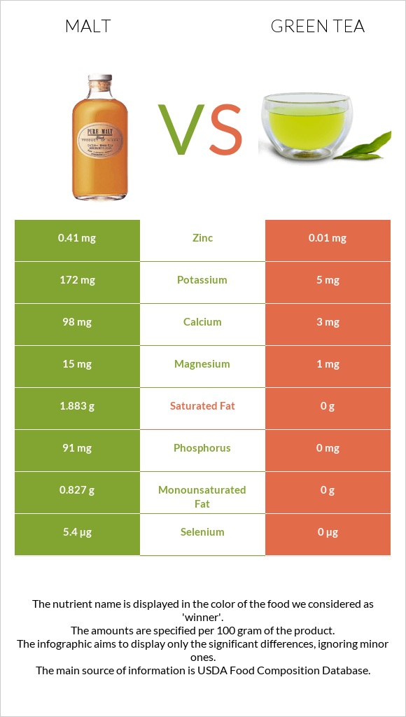 Malt vs Green tea infographic