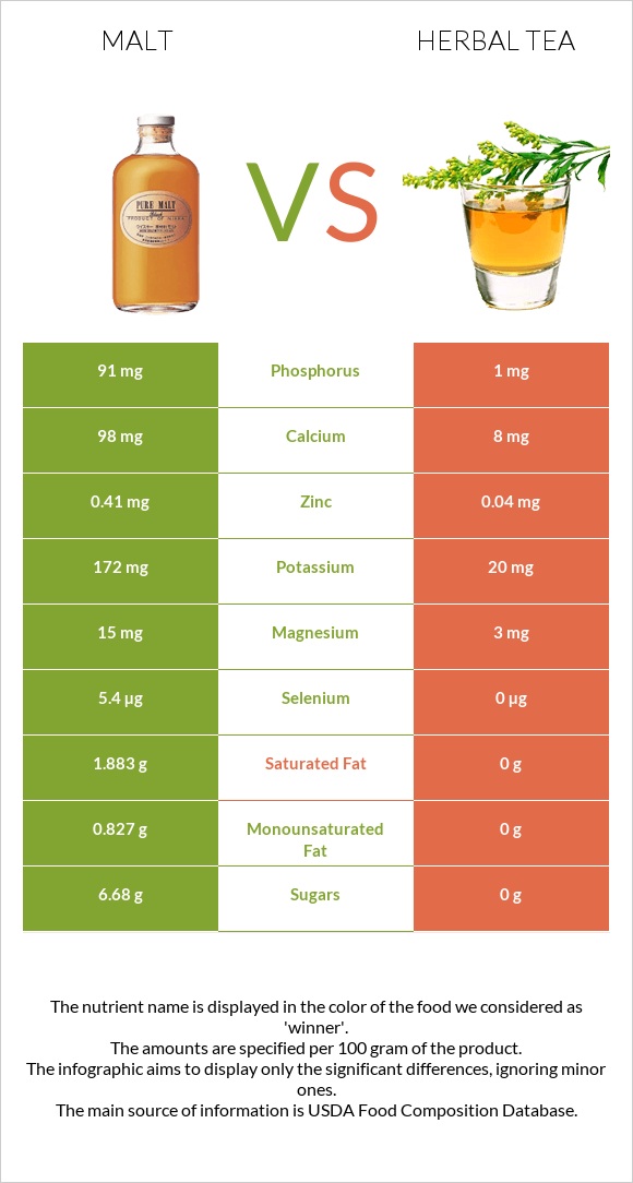 Malt vs Herbal tea infographic