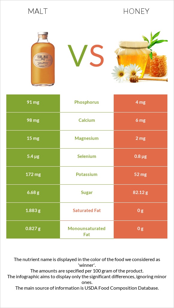 Malt vs Honey infographic