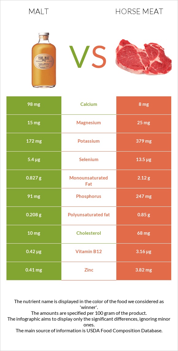 Malt vs Horse meat infographic