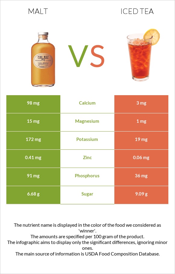Malt vs Iced tea infographic