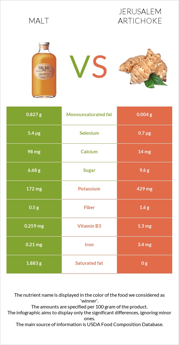 Malt vs Jerusalem artichoke infographic
