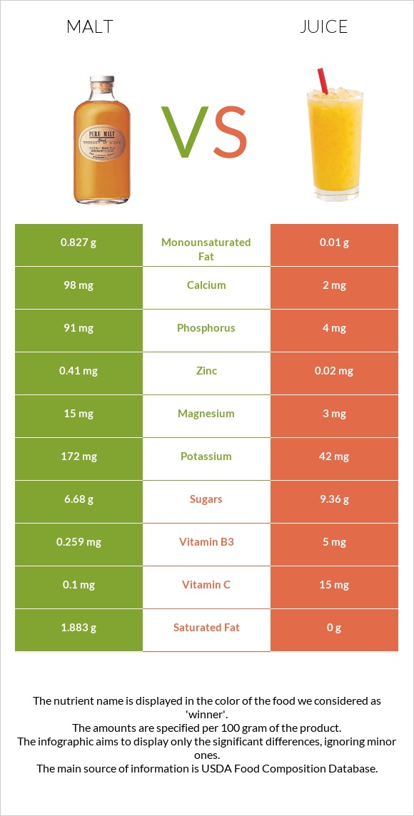 Malt vs Juice infographic