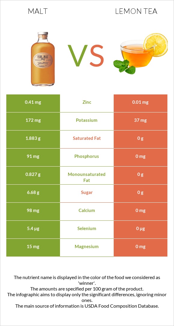 Malt vs Lemon tea infographic