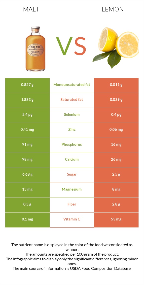 Malt vs Lemon infographic