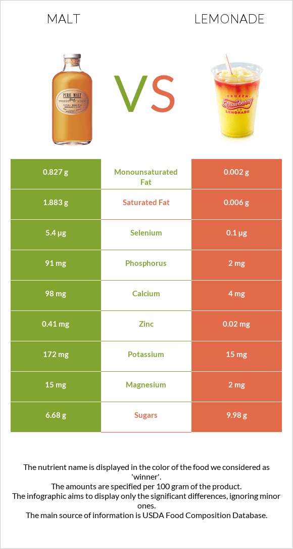 Malt vs Lemonade infographic