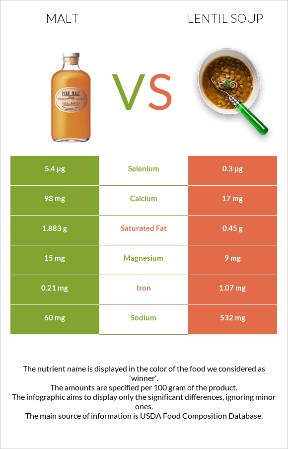 Malt vs Lentil soup infographic