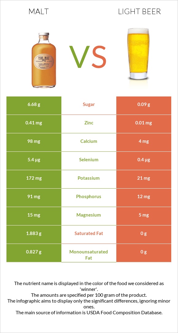 Malt vs Light beer infographic
