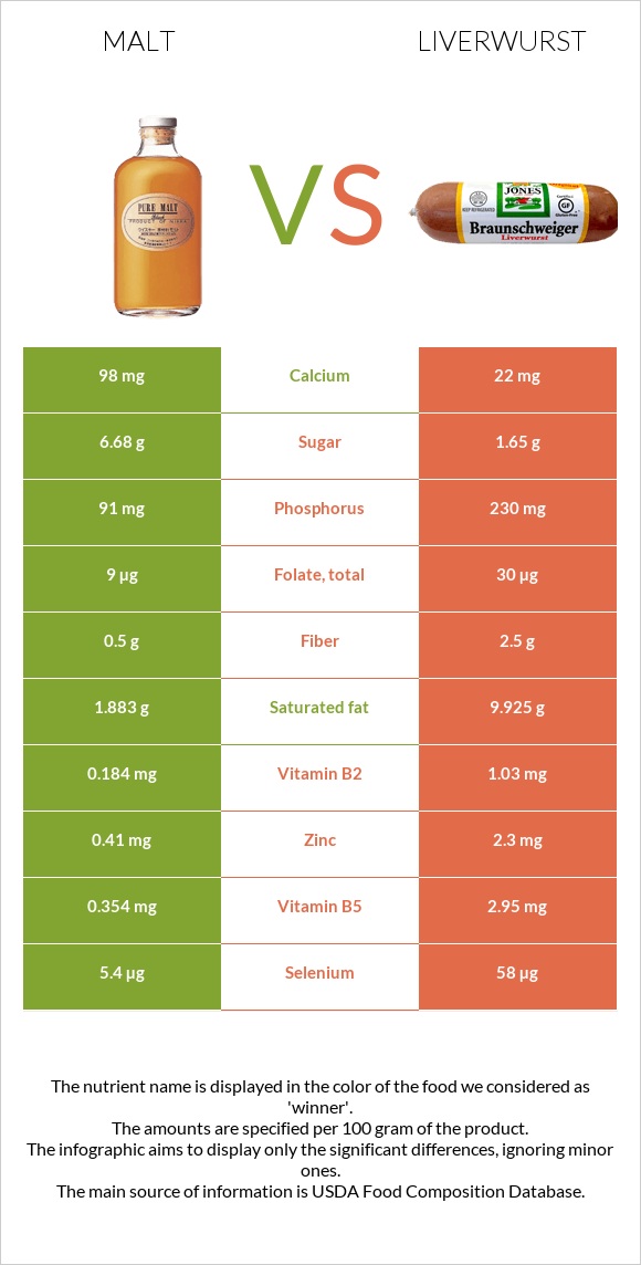 Malt vs Liverwurst infographic