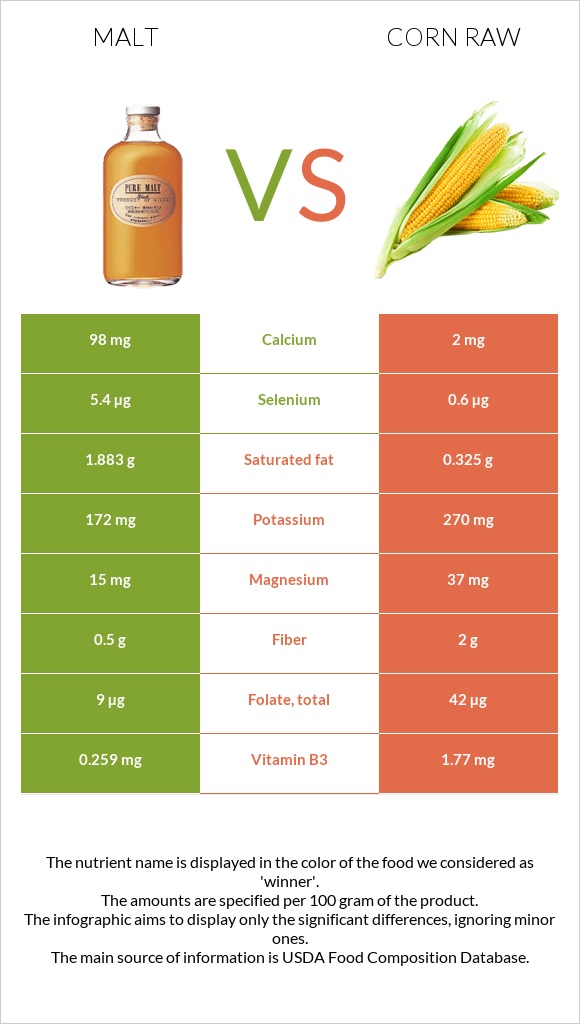 Malt vs Corn raw infographic