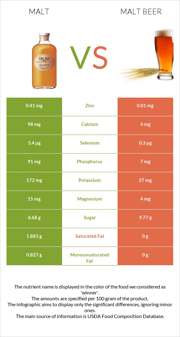 Ածիկ vs Malt beer infographic