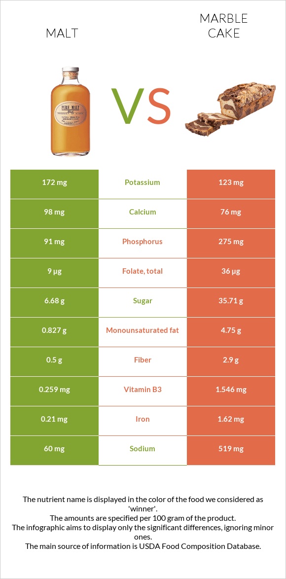 Malt vs Marble cake infographic