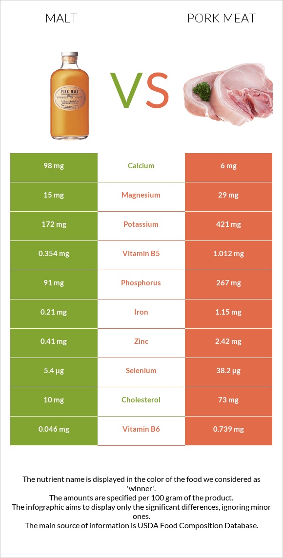 Malt vs Pork Meat infographic
