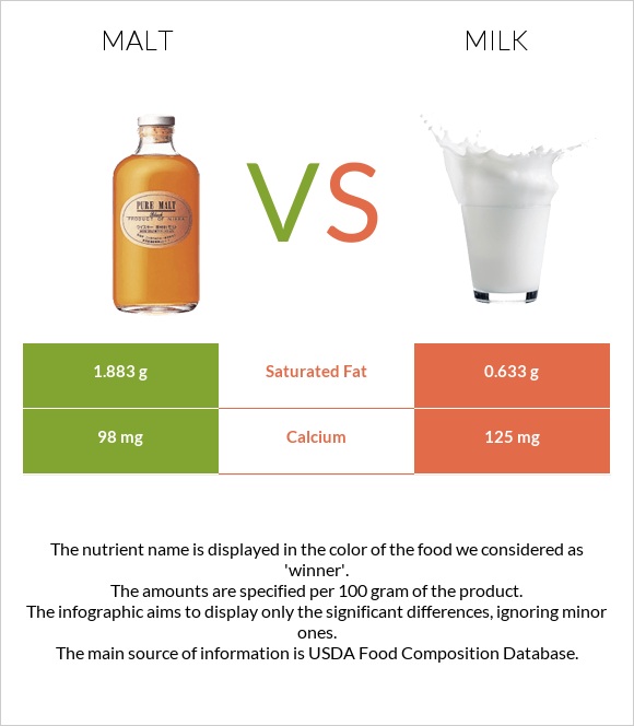 Malt vs Milk infographic