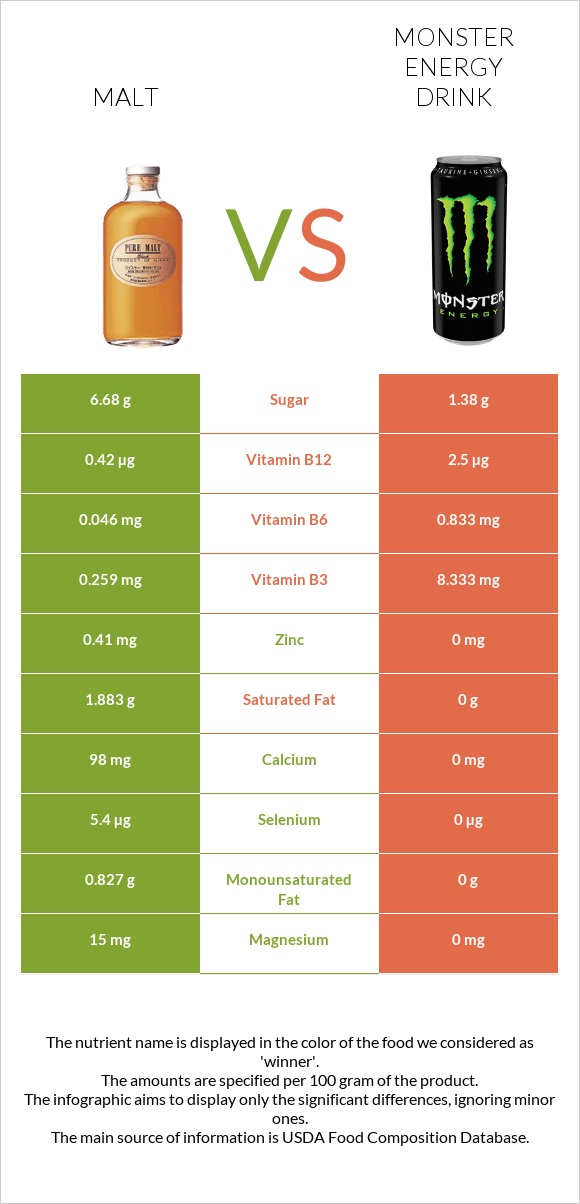 Malt vs Monster energy drink infographic