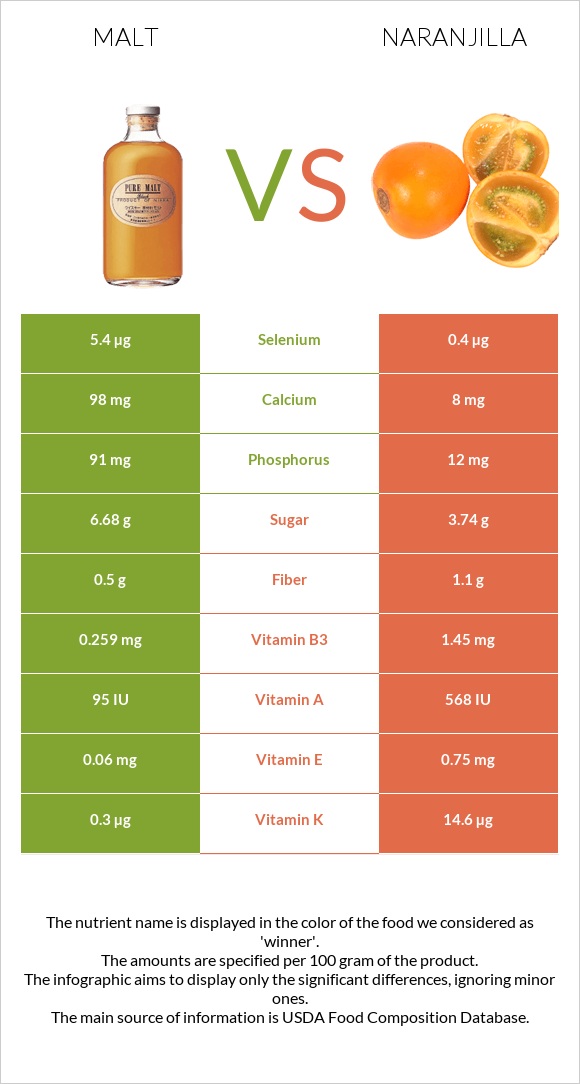 Malt vs Naranjilla infographic