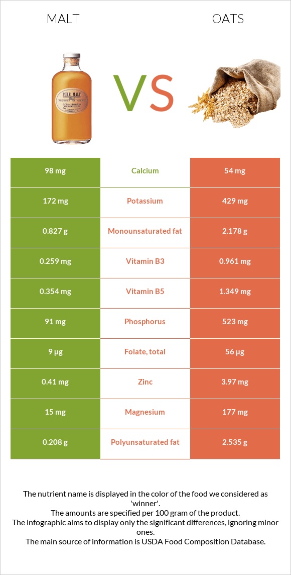 Malt vs Oats infographic