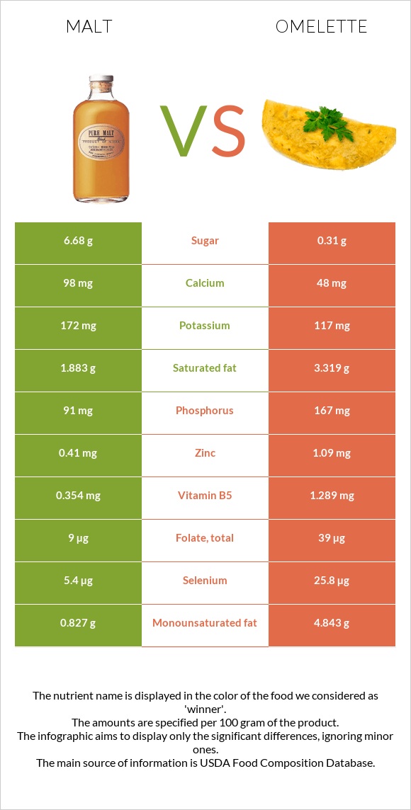 Malt vs Omelette infographic