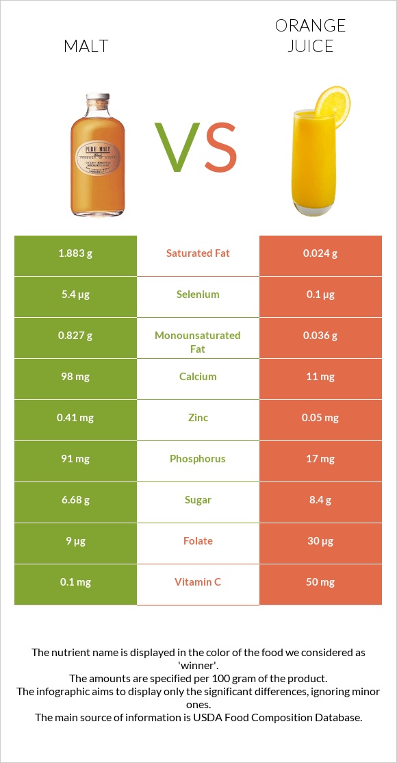 Malt vs Orange juice infographic