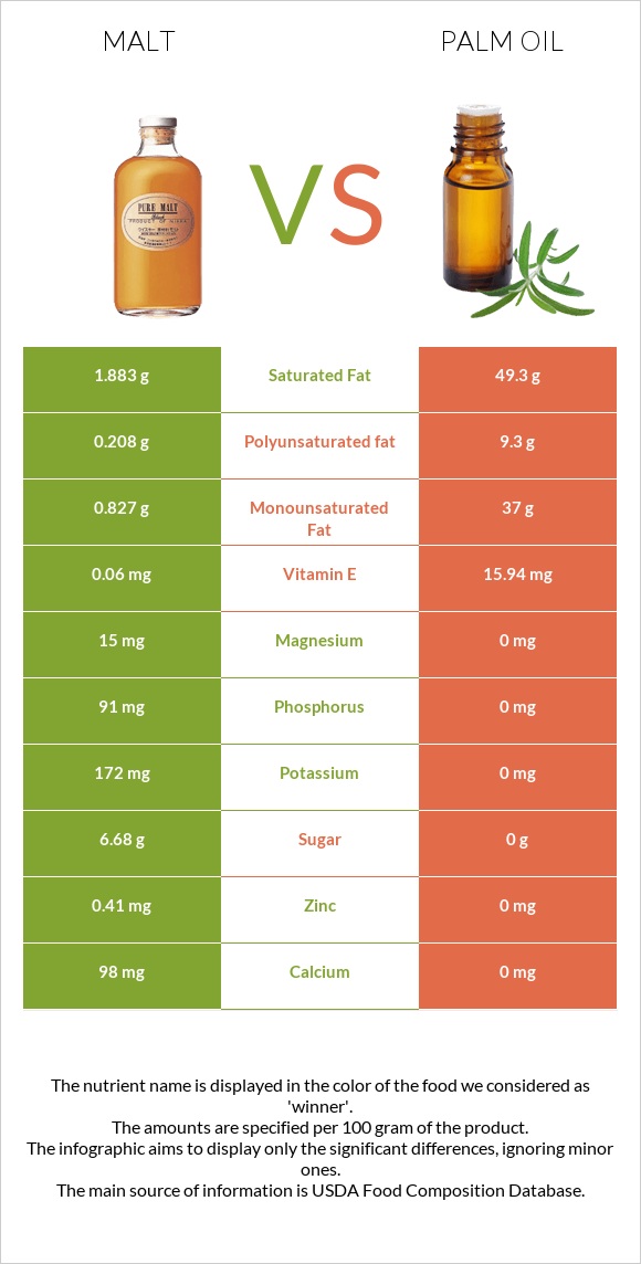 Malt vs Palm oil infographic