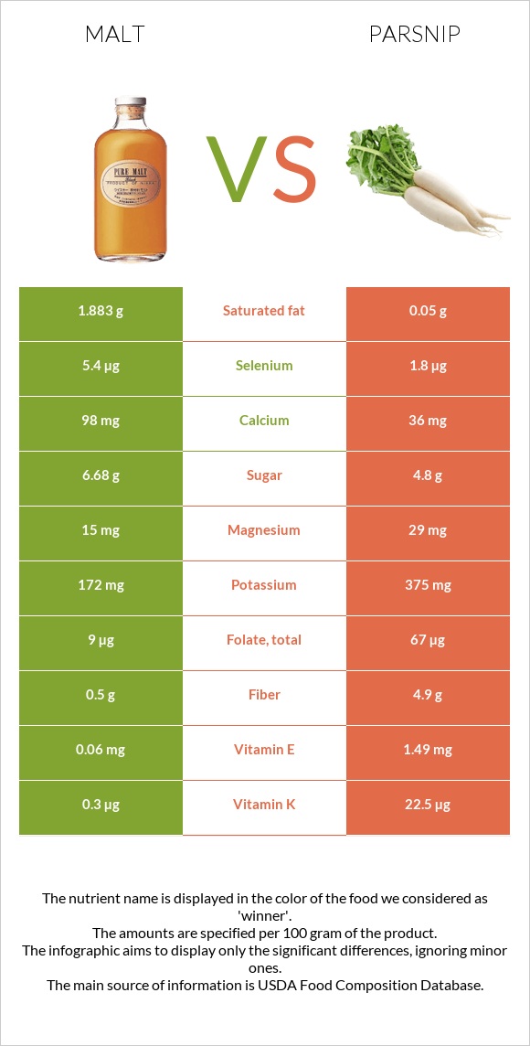 Malt vs Parsnip infographic