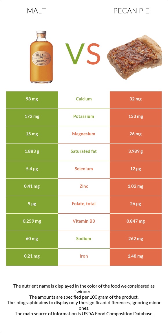 Malt vs Pecan pie infographic