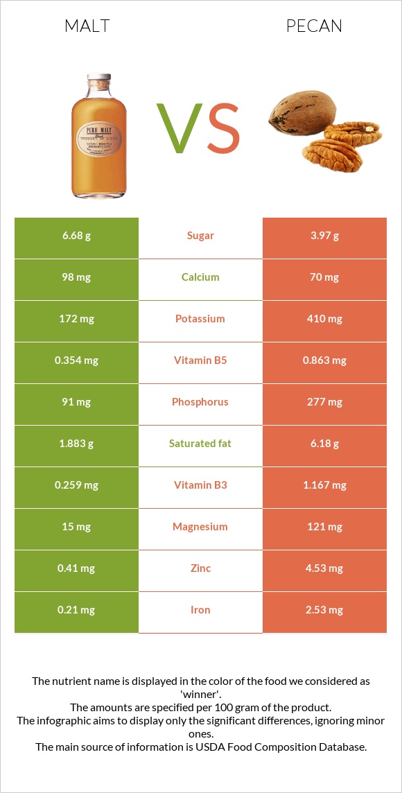 Malt vs Pecan infographic