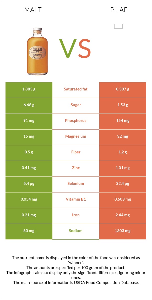 Malt vs Pilaf infographic