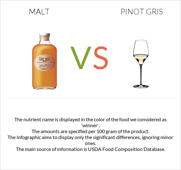 Malt vs Pinot Gris infographic