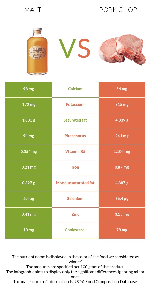 Malt vs Pork chop infographic