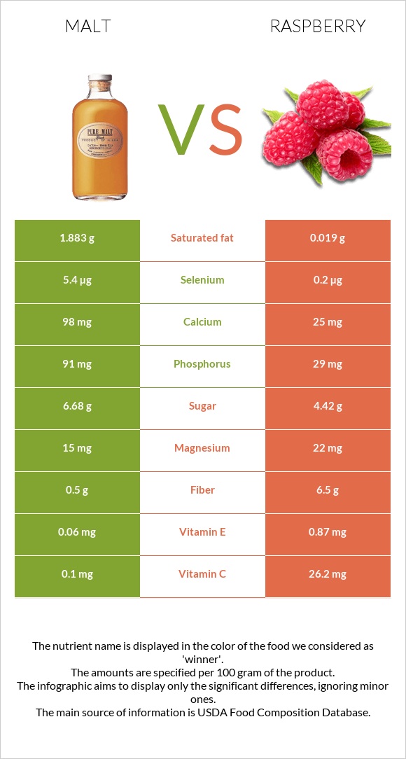 Malt vs Raspberry infographic