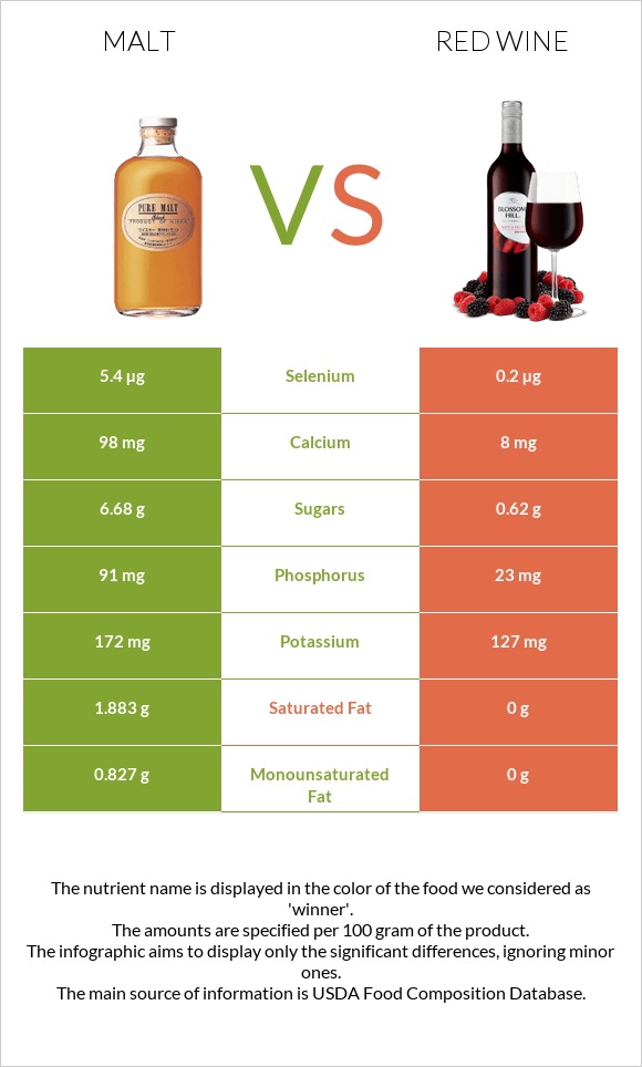 Malt vs Red Wine infographic