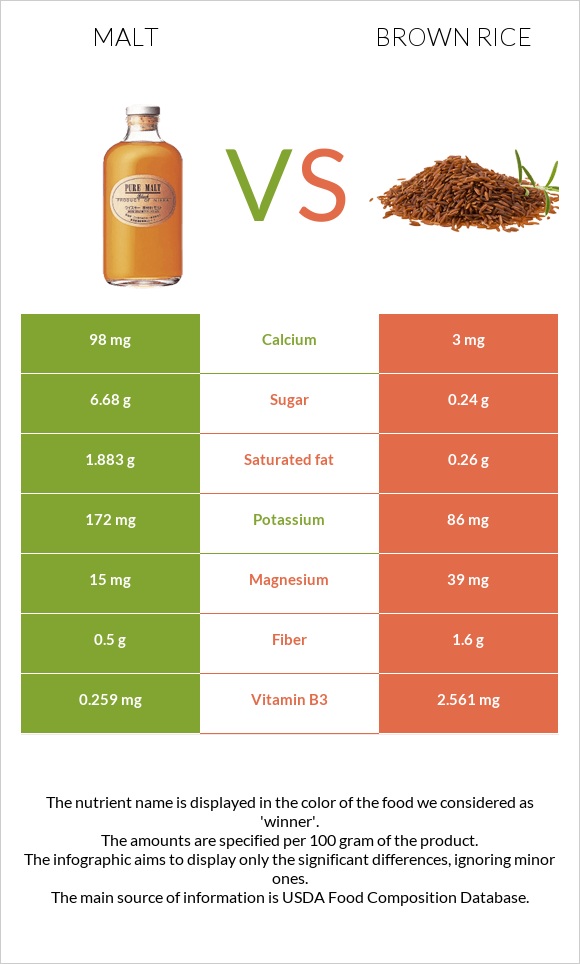 Malt vs Brown rice infographic