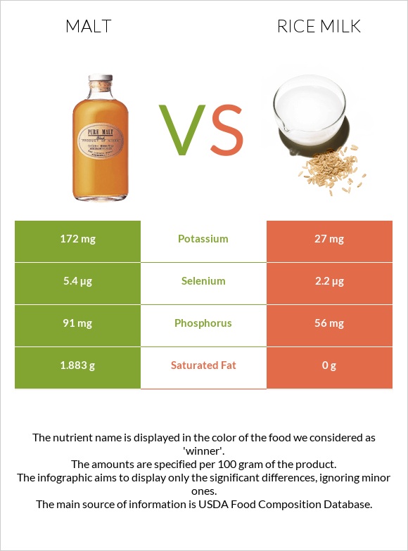 Malt vs Rice milk infographic
