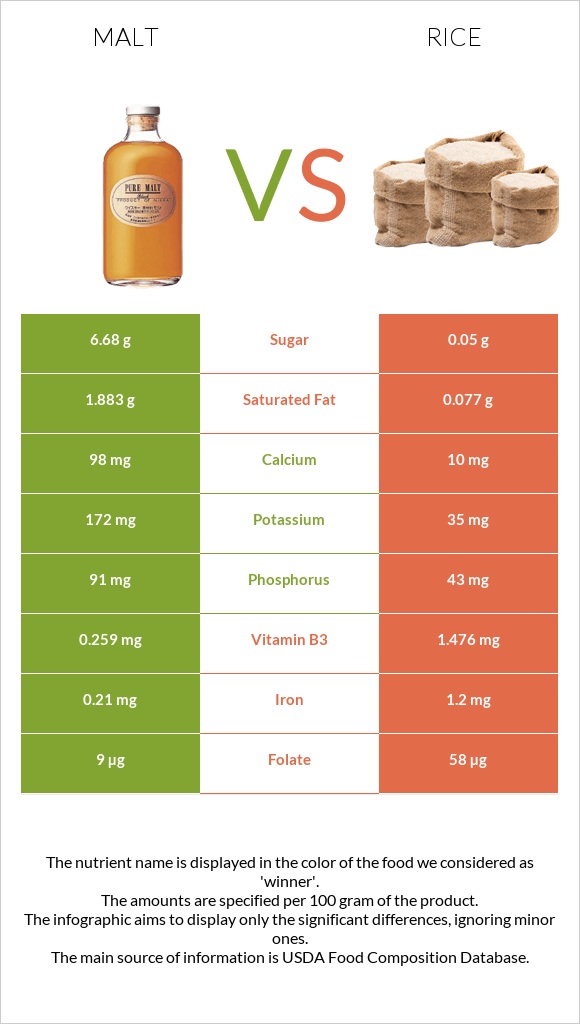 Malt vs Rice infographic