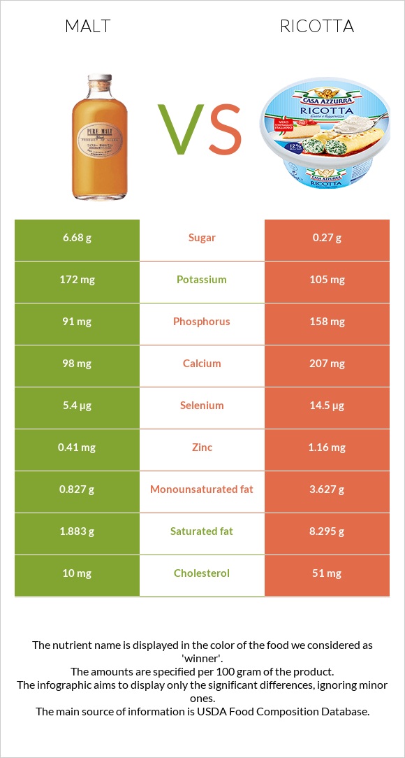 Malt vs Ricotta infographic