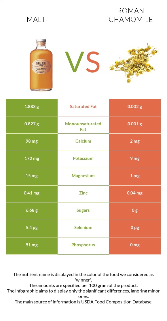 Malt vs Roman chamomile infographic