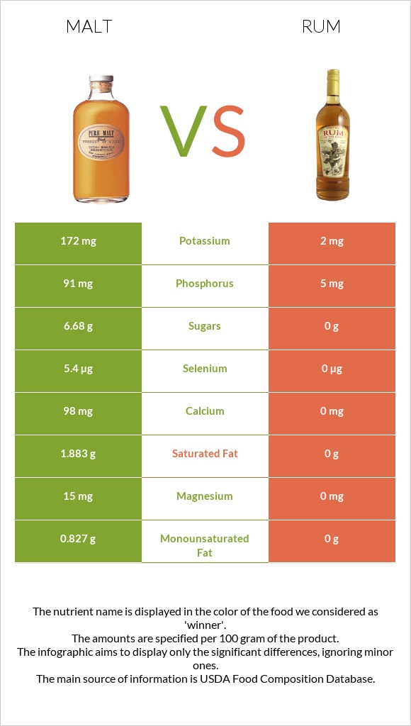 Malt vs Rum infographic