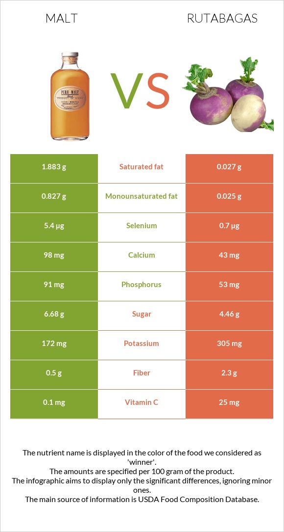 Malt vs Rutabagas infographic