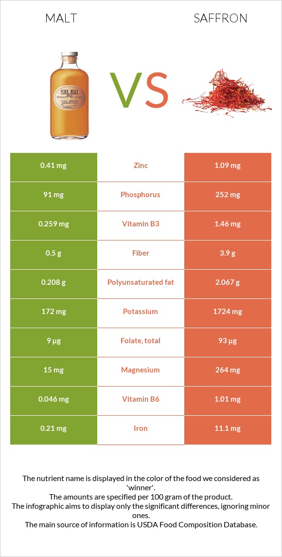 Malt vs Saffron infographic