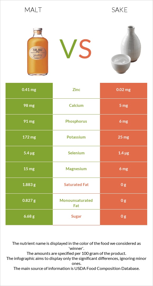 Malt vs Sake infographic