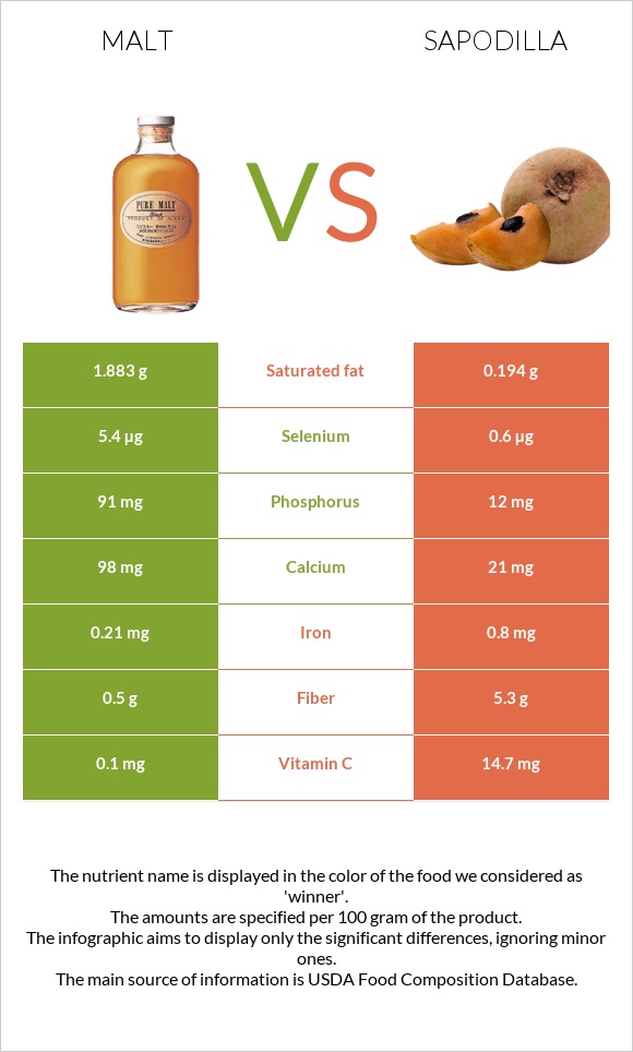 Malt vs Sapodilla infographic