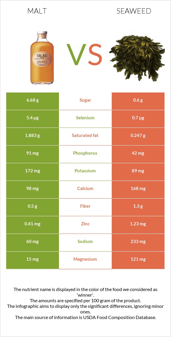 Malt vs Seaweed infographic