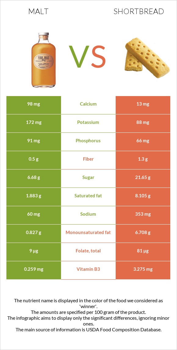 Malt vs Shortbread infographic