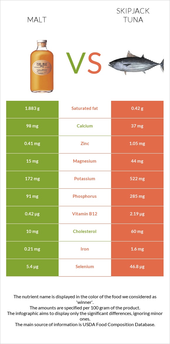 Malt vs Skipjack tuna infographic