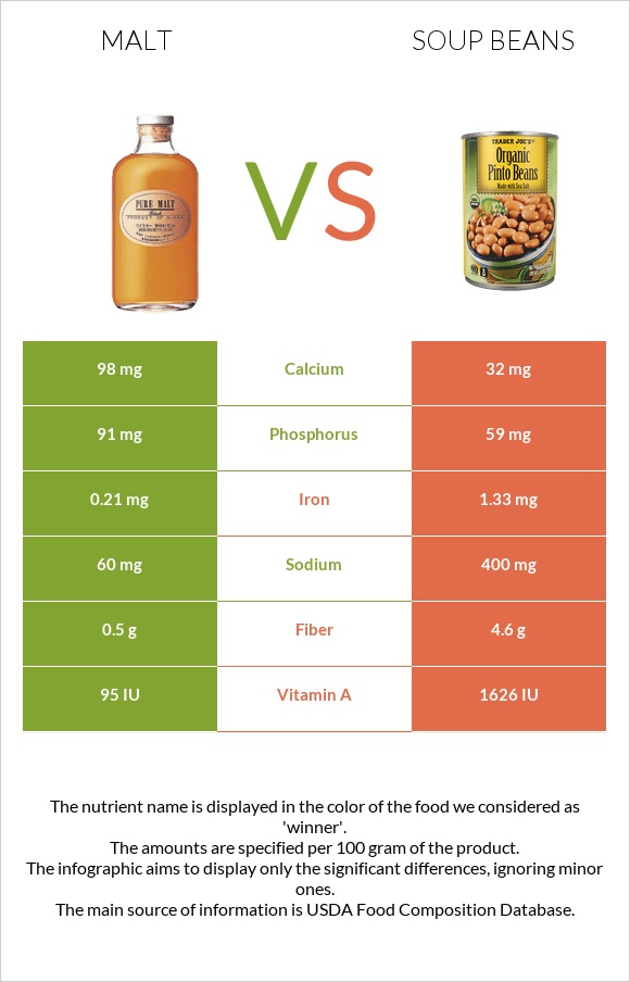 Malt vs Soup beans infographic