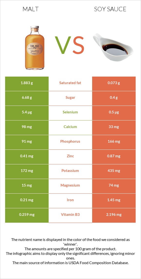 Ածիկ vs Սոյայի սոուս infographic